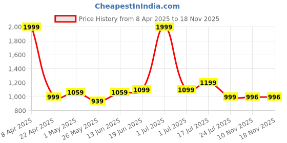 myntra.com HABERE INDIA Yellow & White Printed Table Placemats habere india Price History Graph from 8 Apr 2025 to 18 Nov 2025