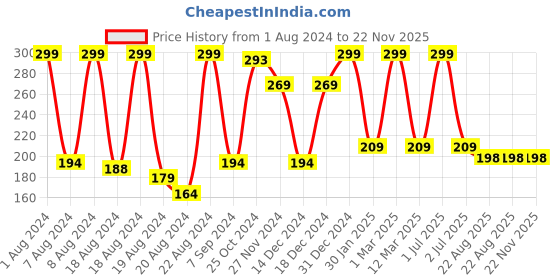myntra.com HABIBS 7-In-1 Brightening Facial Kit Exfoliates & Brightens habibs Price History Graph from 1 Aug 2024 to 22 Nov 2025