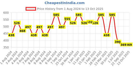 myntra.com HABIBS Botanicals Shampoo with Arnica - 1 L habibs Price History Graph from 1 Aug 2024 to 12 Oct 2025