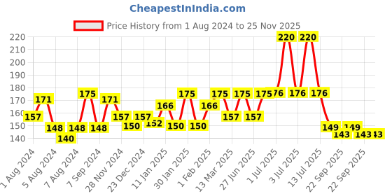 myntra.com HABIBS Botanicals Shampoo with Arnica - 200 ml habibs Price History Graph from 1 Aug 2024 to 25 Nov 2025