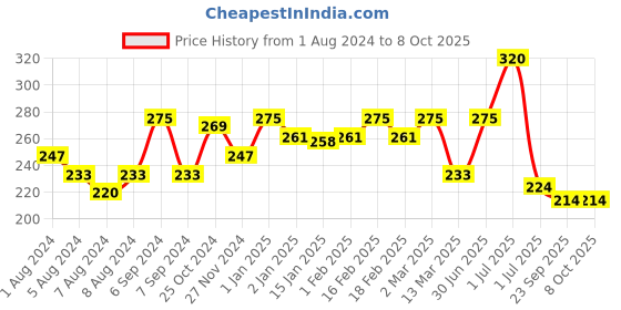 myntra.com HABIBS Botanicals Shampoo with Arnica - 400 ml habibs Price History Graph from 1 Aug 2024 to 8 Oct 2025