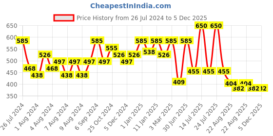 myntra.com HABIBS Botanicals Shampoo with Jojoba Oil - 1 L habibs Price History Graph from 26 Jul 2024 to 4 Dec 2025