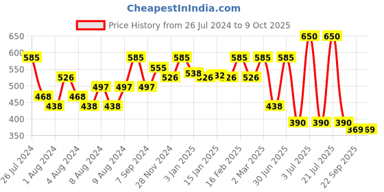 myntra.com HABIBS Botanicals Shampoo with Lemon & Mint Oil - 1 L habibs Price History Graph from 26 Jul 2024 to 9 Oct 2025