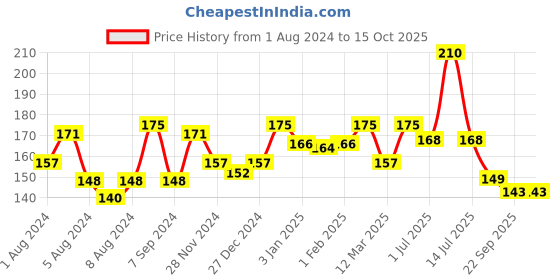 myntra.com HABIBS Botanicals Shampoo with Lemon & Mint Oil - 200 ml habibs Price History Graph from 1 Aug 2024 to 14 Oct 2025