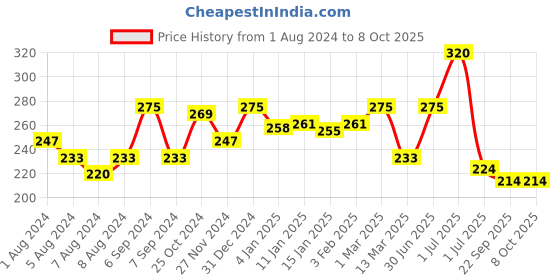 myntra.com HABIBS Botanicals Shampoo with Lemon & Mint Oil - 400 ml habibs Price History Graph from 1 Aug 2024 to 7 Oct 2025