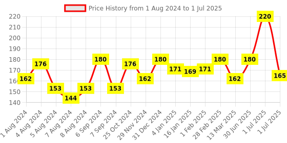 myntra.com HABIBS Botanicals Shampoo with Neem & Thyme - 200 ml habibs Price History Graph from 1 Aug 2024 to 1 Jul 2025