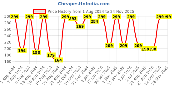 myntra.com HABIBS Fruit Blast Facial Kit With Papaya Extract - 50g habibs Price History Graph from 1 Aug 2024 to 24 Nov 2025