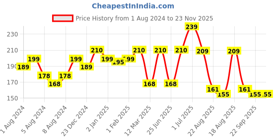myntra.com HABIBS Hair Serum with Aloe Vera & Grape Seed - 50 ml habibs Price History Graph from 1 Aug 2024 to 23 Nov 2025