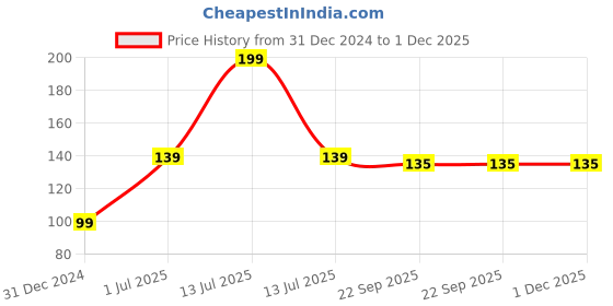 myntra.com HABIBS Henna Hair Colour With Bhringraj - 100g - Brown habibs Price History Graph from 31 Dec 2024 to 30 Nov 2025