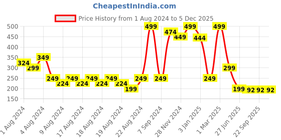 myntra.com HABIBS Organic Herbal Heena Powder with Bhringraj & Amla - 100 g habibs Price History Graph from 1 Aug 2024 to 5 Dec 2025