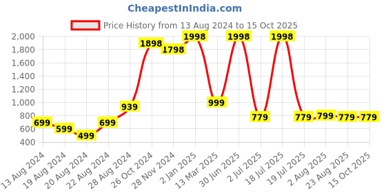 myntra.com HABIBS Set Of 2 Argan Oil To Nourish Skin-30ml Each habibs Price History Graph from 13 Aug 2024 to 13 Oct 2025
