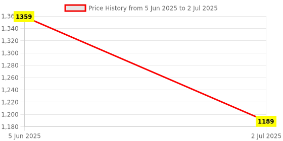 myntra.com HABIBS Set Of 2 Hair Color Ammonia Free Shampoo - 400 ml Each habibs Price History Graph from 5 Jun 2025 to 2 Jul 2025