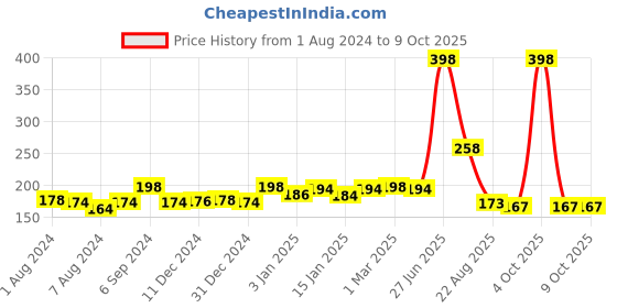 myntra.com HABIBS Set of 2 Henna Hair Color with Amla & Bhringraj - 100 g each habibs Price History Graph from 1 Aug 2024 to 9 Oct 2025