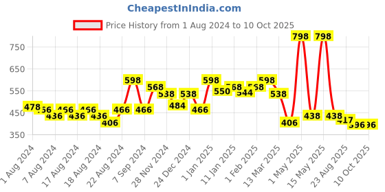 myntra.com HABIBS Set of 2 Henna Hair Color with Amla & Bhringraj - 200 g each habibs Price History Graph from 1 Aug 2024 to 9 Oct 2025