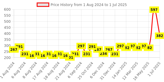 myntra.com HABIBS Set of 3 Henna Hair Color with Amla & Bhringraj - 100 g each habibs Price History Graph from 1 Aug 2024 to 1 Jul 2025