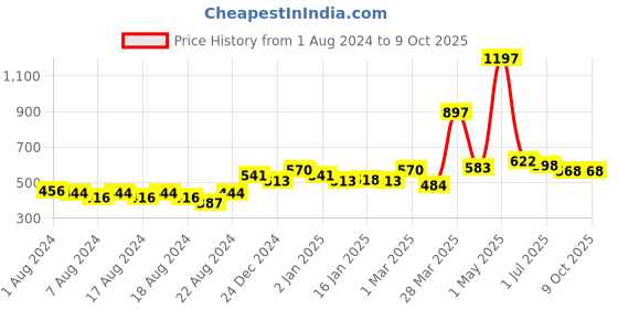 myntra.com HABIBS Set of 3 Henna Hair Color with Amla & Bhringraj - 200 g each habibs Price History Graph from 1 Aug 2024 to 8 Oct 2025