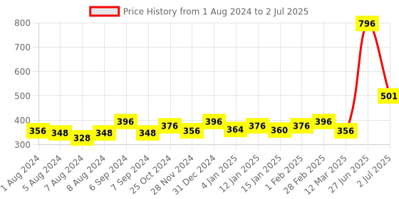 myntra.com HABIBS Set of 4 Henna Hair Color with Amla & Bhringraj - 100 g each habibs Price History Graph from 1 Aug 2024 to 2 Jul 2025