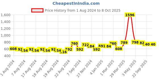 myntra.com HABIBS Set of 4 Henna Hair Color with Amla & Bhringraj - 200 g each habibs Price History Graph from 1 Aug 2024 to 8 Oct 2025
