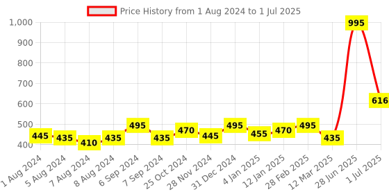 myntra.com HABIBS Set of 5 Henna Hair Color with Amla & Bhringraj - 100 g each habibs Price History Graph from 1 Aug 2024 to 1 Jul 2025