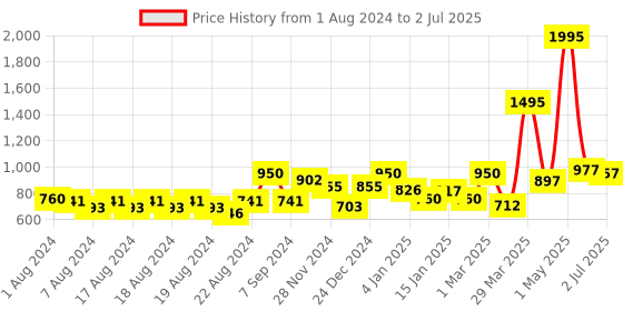 myntra.com HABIBS Set of 5 Henna Hair Color with Amla & Bhringraj - 200 g each habibs Price History Graph from 1 Aug 2024 to 2 Jul 2025