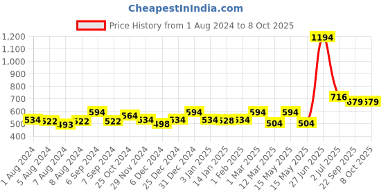 myntra.com HABIBS Set of 6 Henna Hair Color with Amla & Bhringraj - 100 g each habibs Price History Graph from 1 Aug 2024 to 7 Oct 2025