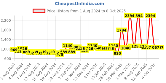 myntra.com HABIBS Set of 6 Henna Hair Color with Amla & Bhringraj - 200 g each habibs Price History Graph from 1 Aug 2024 to 8 Oct 2025