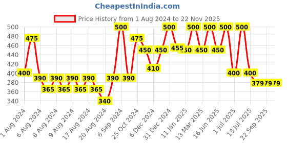 myntra.com HABIBS Sheen Set of 2 Hair Serum For Silky Smooth Finish - 100ml Each habibs Price History Graph from 1 Aug 2024 to 22 Nov 2025