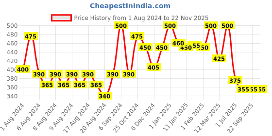 myntra.com HABIBS Sheen Set of 2 Hair Serum For Silky Smooth Finish - 100ml Each habibs Price History Graph from 1 Aug 2024 to 22 Nov 2025