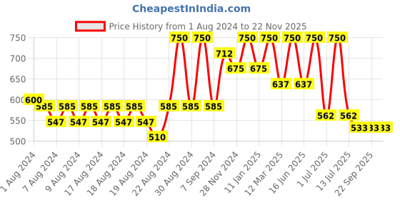 myntra.com HABIBS Sheen Set of 3 Hair Serum For Silky Smooth Finish - 100ml Each habibs Price History Graph from 1 Aug 2024 to 22 Nov 2025