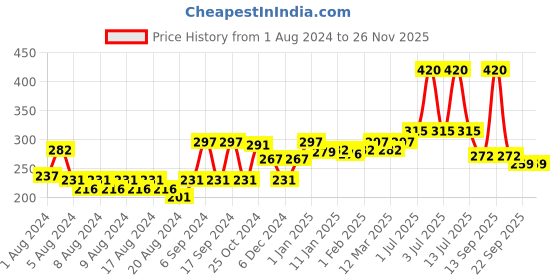myntra.com HABIBS Sheen Set of 3 Hair Serum For Silky Smooth Finish - 50ml Each habibs Price History Graph from 1 Aug 2024 to 26 Nov 2025