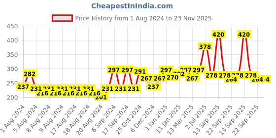 myntra.com HABIBS Sheen Set of 3 Hair Serum For Silky Smooth Finish - 50ml Each habibs Price History Graph from 1 Aug 2024 to 23 Nov 2025