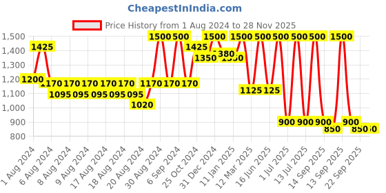 myntra.com HABIBS Sheen Set of 6 Hair Serum For Silky Smooth Finish - 100ml Each habibs Price History Graph from 1 Aug 2024 to 28 Nov 2025