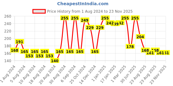 myntra.com HABIBS Skin Refreshing Face Serum with Jojoba Oil & SPF Properties - 100ml habibs Price History Graph from 1 Aug 2024 to 23 Nov 2025