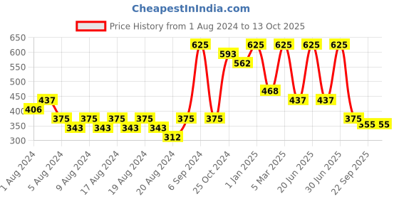 myntra.com HABIBS Sulphate Free & Hydrating Post-Keratin Shampoo With Argan Oil & Milk Protein- 200ml habibs Price History Graph from 1 Aug 2024 to 13 Oct 2025