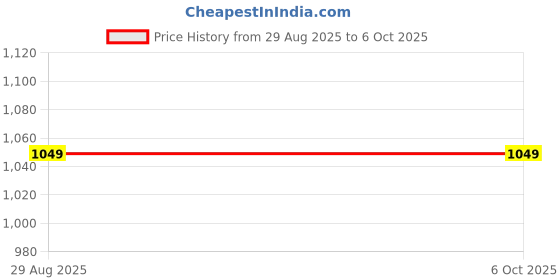 myntra.com HackerX 2-Pcs Fixed Weight Dumbbells - 2.5 kg Each hackerx Price History Graph from 29 Aug 2025 to 6 Oct 2025