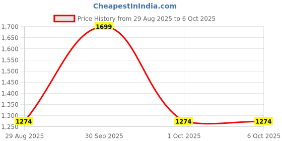 myntra.com HackerX 2-Pcs Fixed Weight Hexagonal Rubber Dumbbell 5 kg hackerx Price History Graph from 29 Aug 2025 to 5 Oct 2025