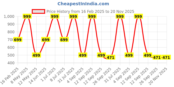 myntra.com HackerX 2-Pcs Leather Cricket Ball hackerx Price History Graph from 16 Feb 2025 to 20 Nov 2025