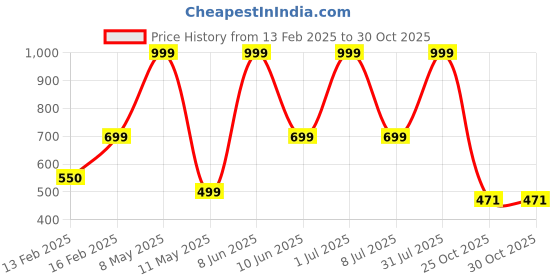 myntra.com HackerX 2-Pcs Leather Sports Cricket Balls hackerx Price History Graph from 13 Feb 2025 to 30 Oct 2025