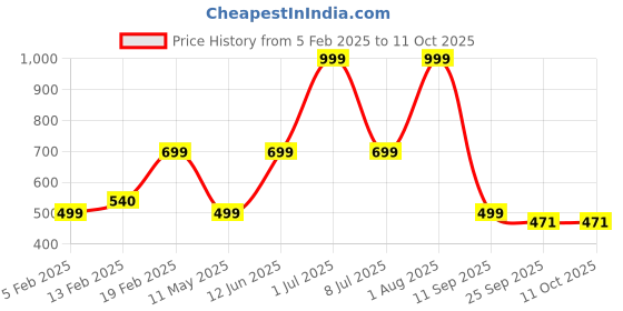 myntra.com HackerX 2-Pcs Printed Leather Cricket Hanging Ball hackerx Price History Graph from 5 Feb 2025 to 10 Oct 2025