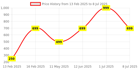 myntra.com HackerX 2-Pcs Textured Reaction Bounce Balls hackerx Price History Graph from 13 Feb 2025 to 8 Jul 2025