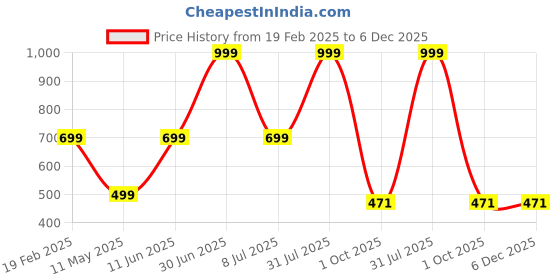 myntra.com HackerX 2Pcs Pebble Sports Cricket Hanging Ball hackerx Price History Graph from 19 Feb 2025 to 5 Dec 2025