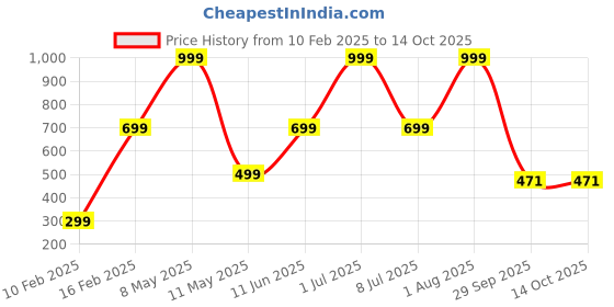 myntra.com HackerX 2Pcs Pebble Sports Hockey Ball hackerx Price History Graph from 10 Feb 2025 to 13 Oct 2025