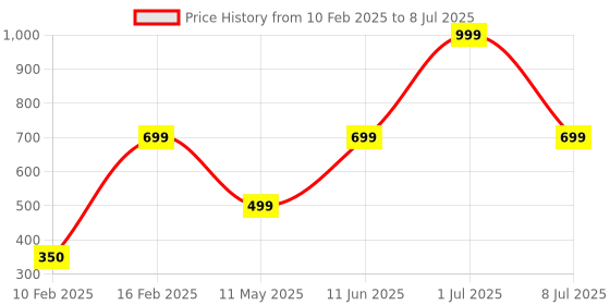 myntra.com HackerX 2Pcs Smooth Football Bladder hackerx Price History Graph from 10 Feb 2025 to 8 Jul 2025
