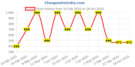 myntra.com HackerX 2Pcs Smooth Sports Cricket Wind Ball hackerx Price History Graph from 10 Feb 2025 to 17 Oct 2025