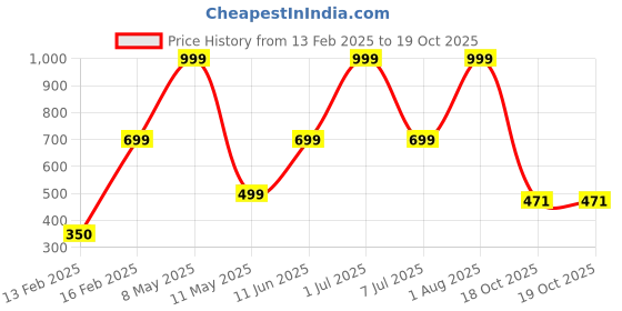 myntra.com HackerX 3-Pcs High Bounce Tennis Balls hackerx Price History Graph from 13 Feb 2025 to 19 Oct 2025