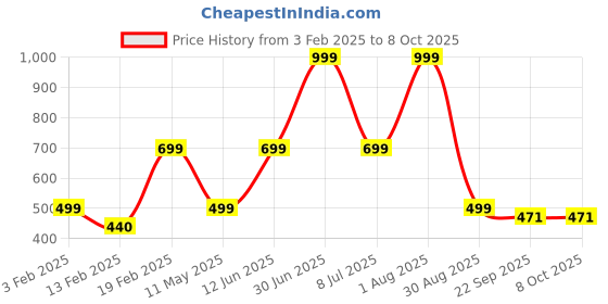 myntra.com HackerX 3-Pcs Sports Wind Balls hackerx Price History Graph from 3 Feb 2025 to 8 Oct 2025
