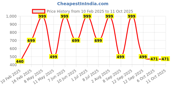 myntra.com HackerX 3-Pcs Sports Wind Balls hackerx Price History Graph from 10 Feb 2025 to 11 Oct 2025