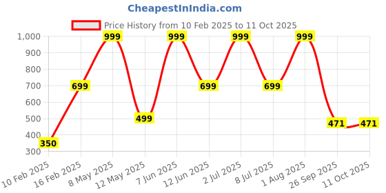 myntra.com HackerX 3Pcs Fuzzy Sports Tennis Ball hackerx Price History Graph from 10 Feb 2025 to 11 Oct 2025