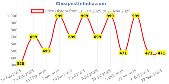 myntra.com HackerX 4-Pc Fuzzy Sports Tennis Balls hackerx Price History Graph from 10 Feb 2025 to 27 Nov 2025