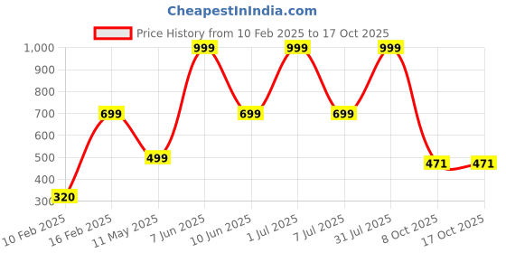 myntra.com HackerX 4-Pc Fuzzy Sports Tennis Balls hackerx Price History Graph from 10 Feb 2025 to 16 Oct 2025